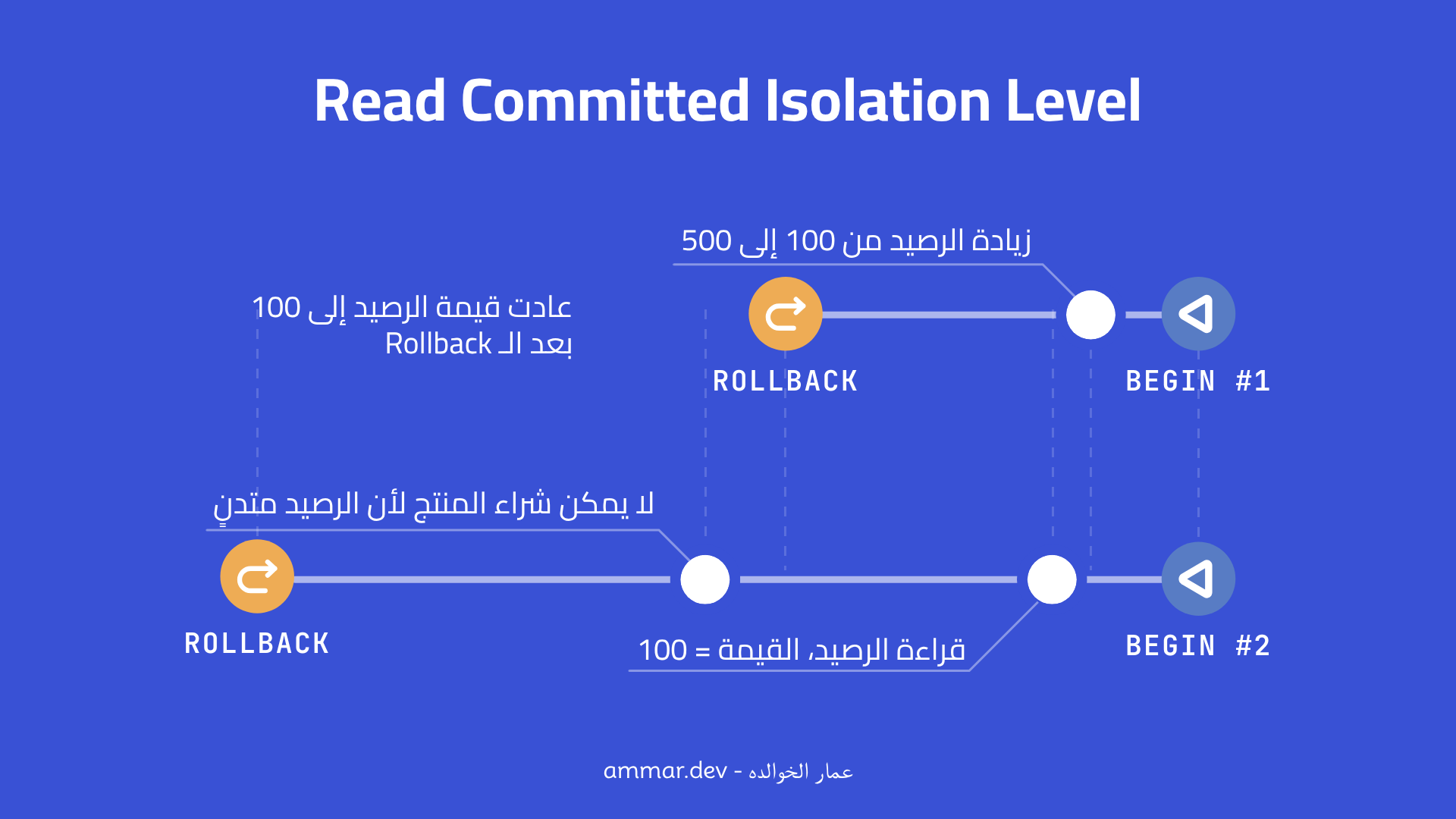 الـ Read Committed Isolation Level لحل الـ Dirty Read دون تضحية بالـ Performance