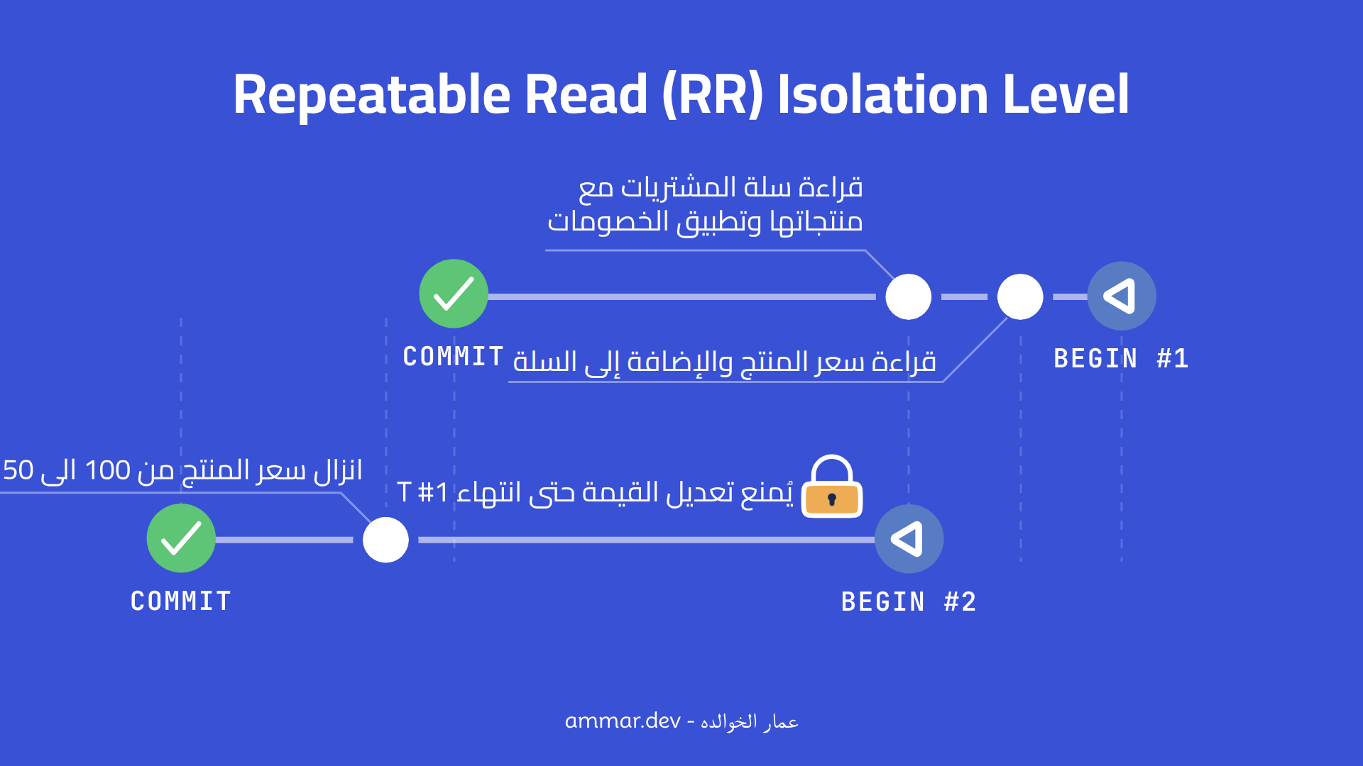 الـ Repeatable Read Isolation Level