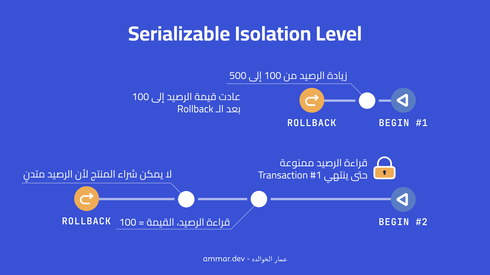توضيح للـ Serializable Isolation Level