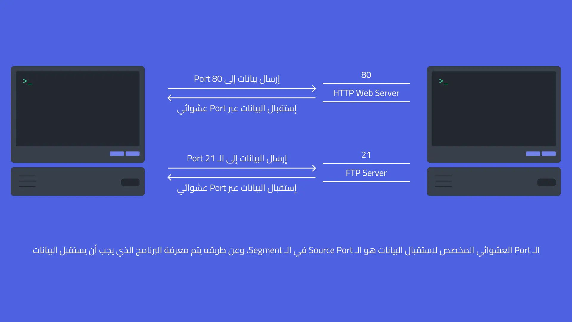صورة توضيحية لاستخدام أكثر من Process للشبكة وتفريق نظام التشغيل بين الـ Processes باستخدام الـ Port Number