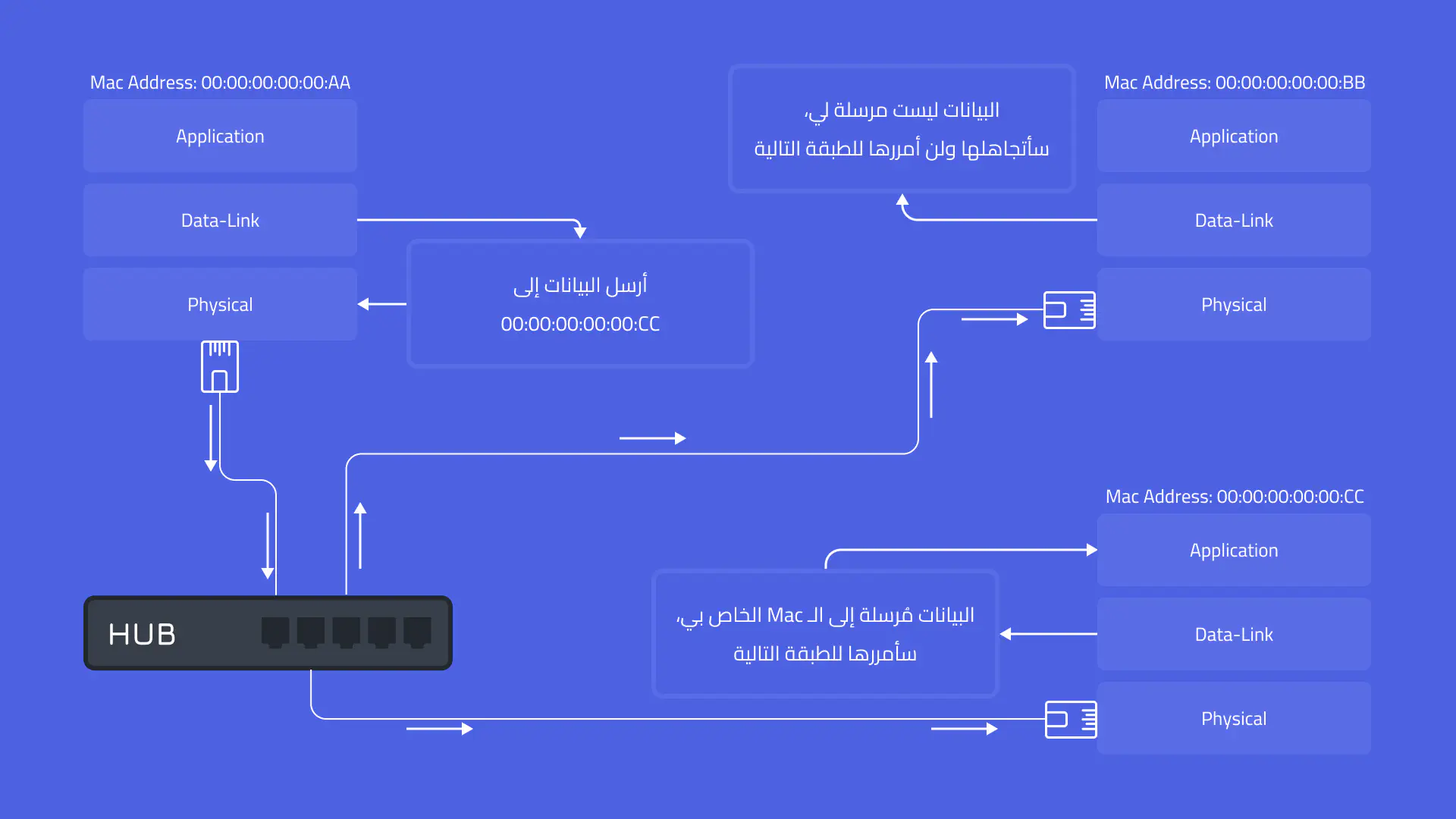 ارسال البيانات عبر الشبكة والتحقق من الـ MAC Address المطلوب