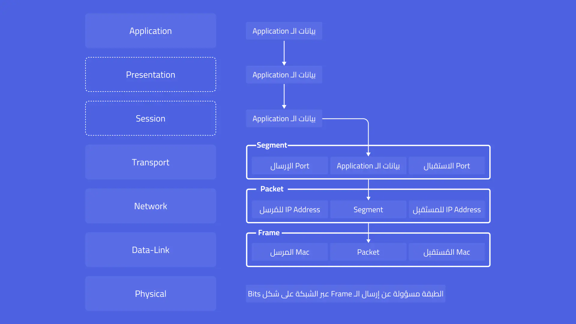 صورة كاملة لطبقات الـ OSI model مع توضيح لطبيعة البيانات في كل طبقة