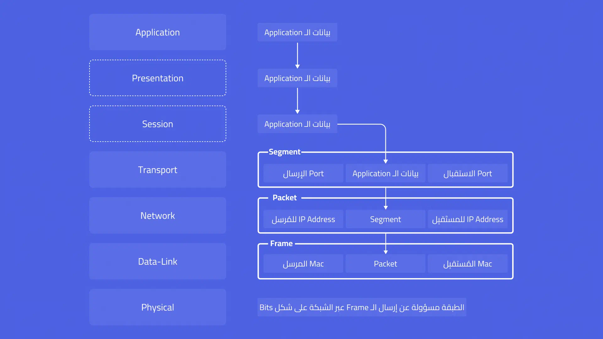 صورة كاملة لطبقات الـ OSI model مع توضيح لطبيعة البيانات في كل طبقة
