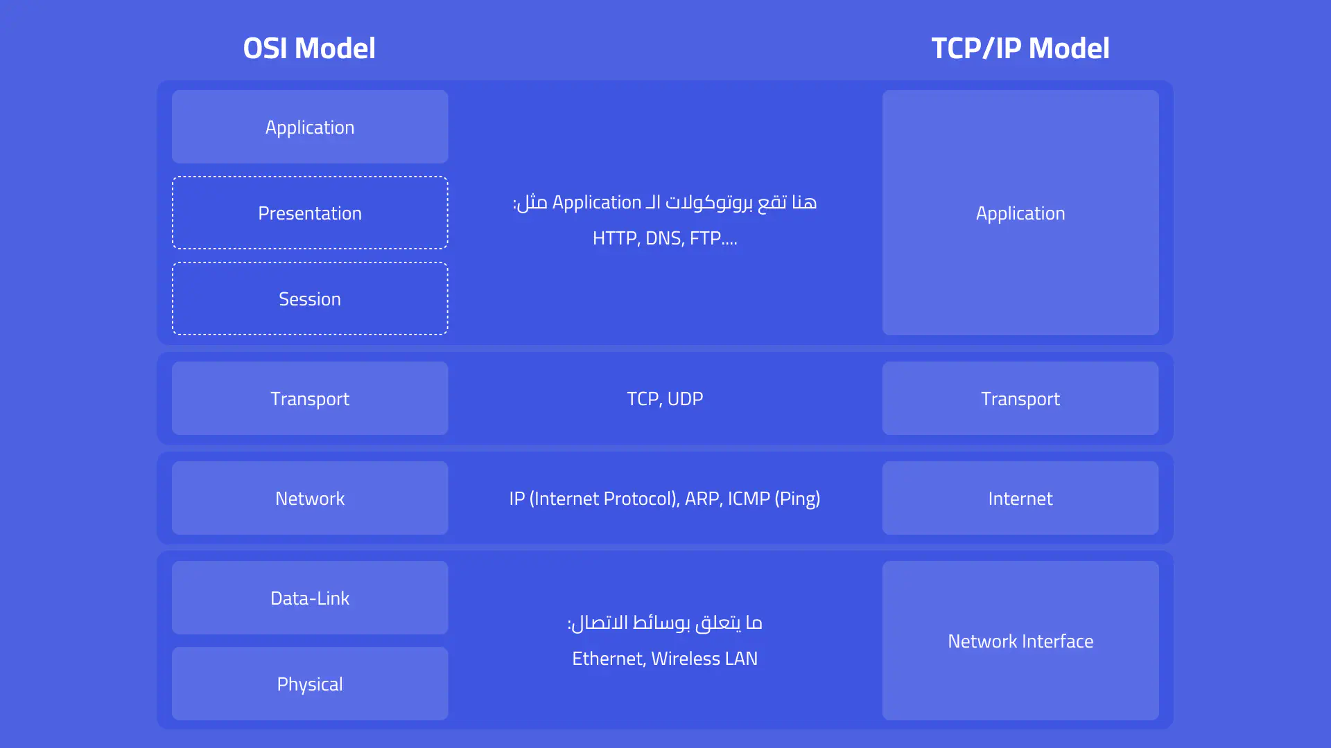 مقارنة بين الـ TCP/IP Model والـ OSI Model