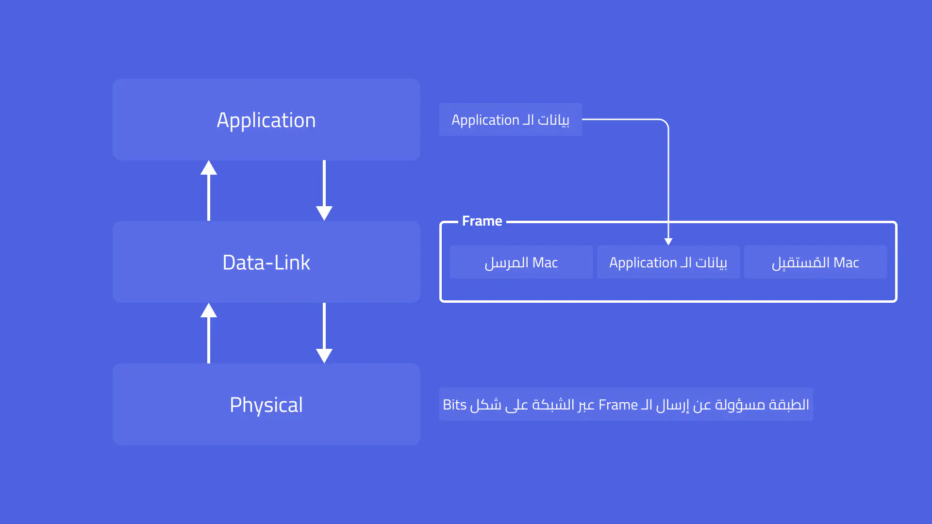 صورة توضح شكل البيانات في طبقة الـ Data-Link المسؤولة عن الـ MAC Address