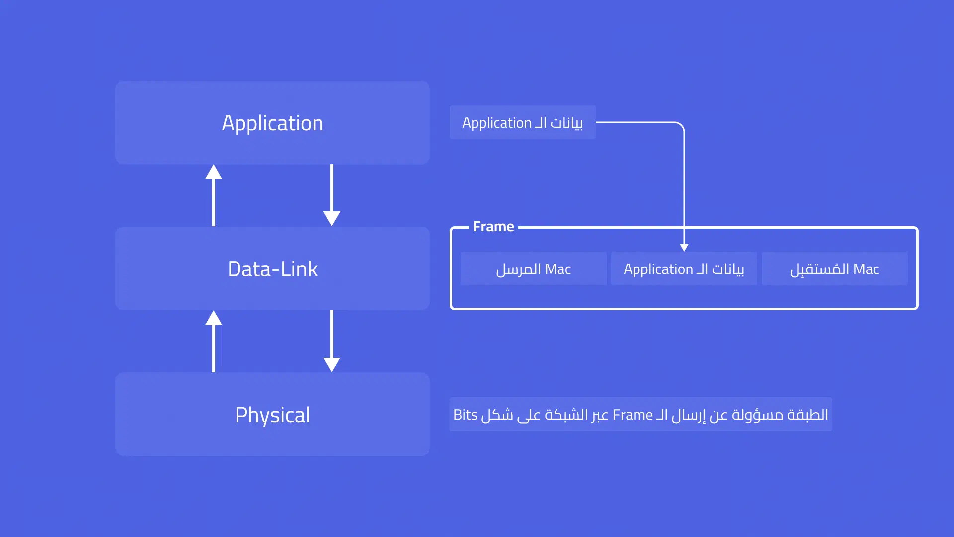 صورة توضح شكل البيانات في طبقة الـ Data-Link المسؤولة عن الـ MAC Address