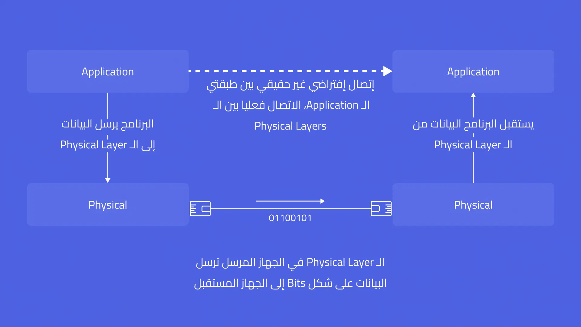 تشغيل برنامج ونقل البيانات عبر الشبكة عن طريق استخدام وسيط اتصال