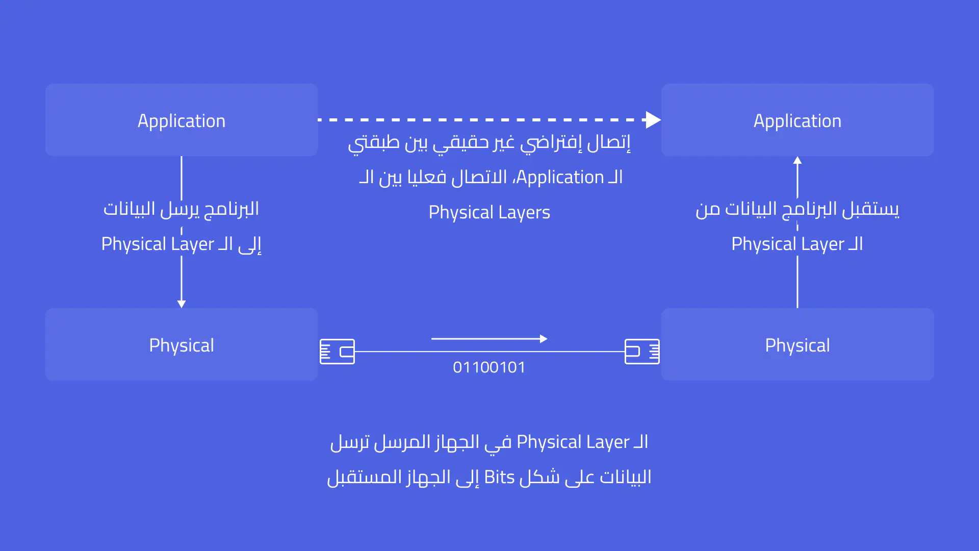 تشغيل برنامج ونقل البيانات عبر الشبكة عن طريق استخدام وسيط اتصال