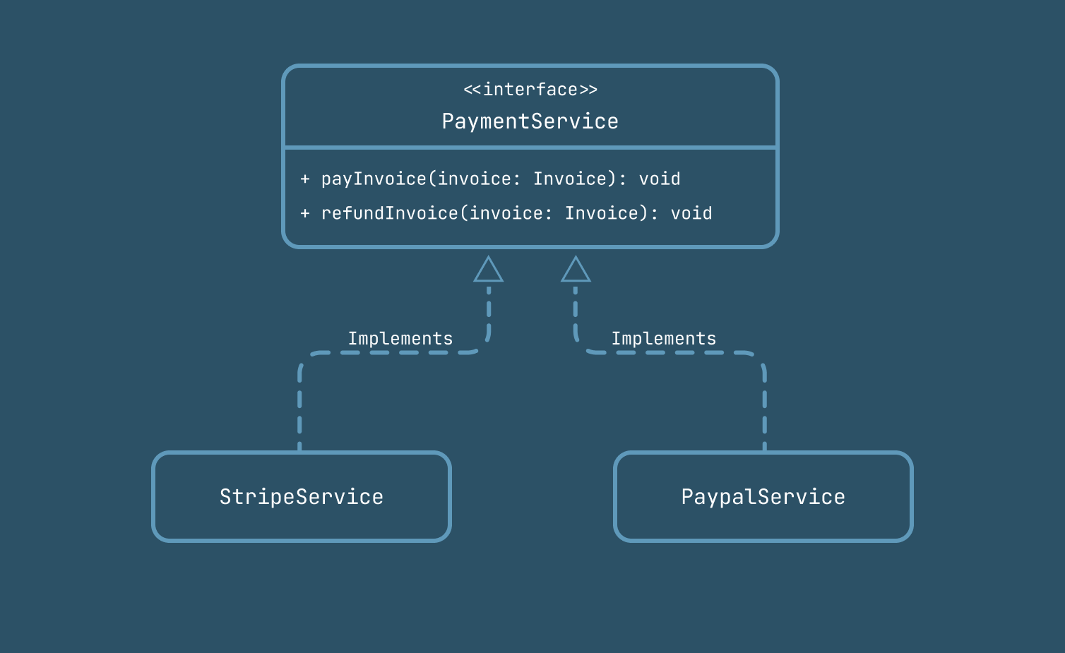 صورة توضيحية لكلاسات مختلفة تطبق interface خاصة بخدمات الدفع