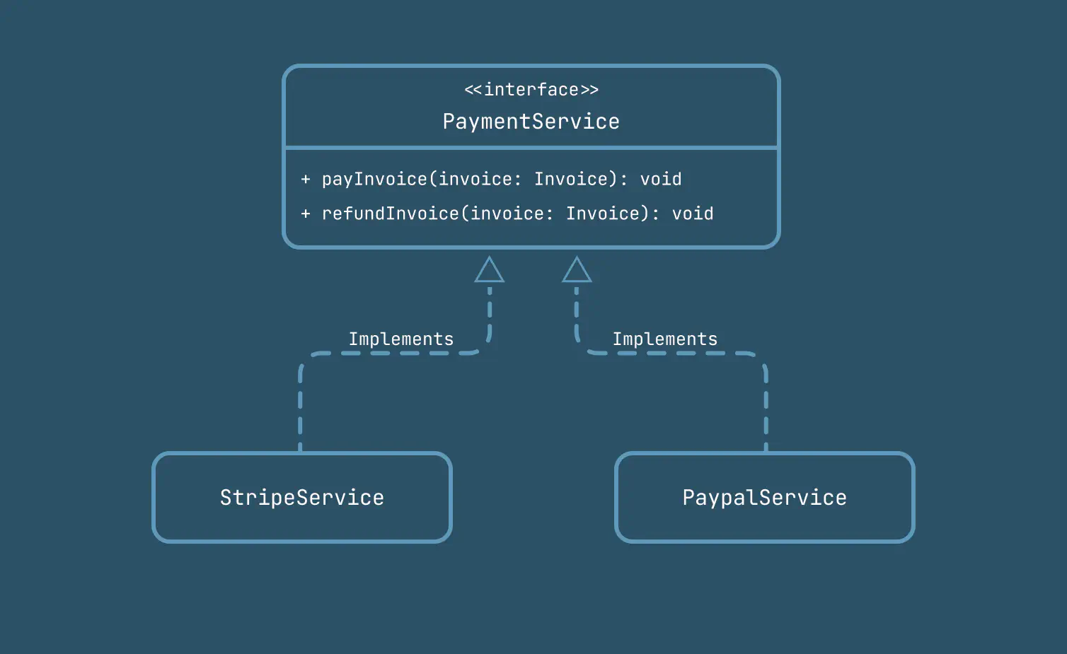 صورة توضيحية لكلاسات مختلفة تطبق interface خاصة بخدمات الدفع