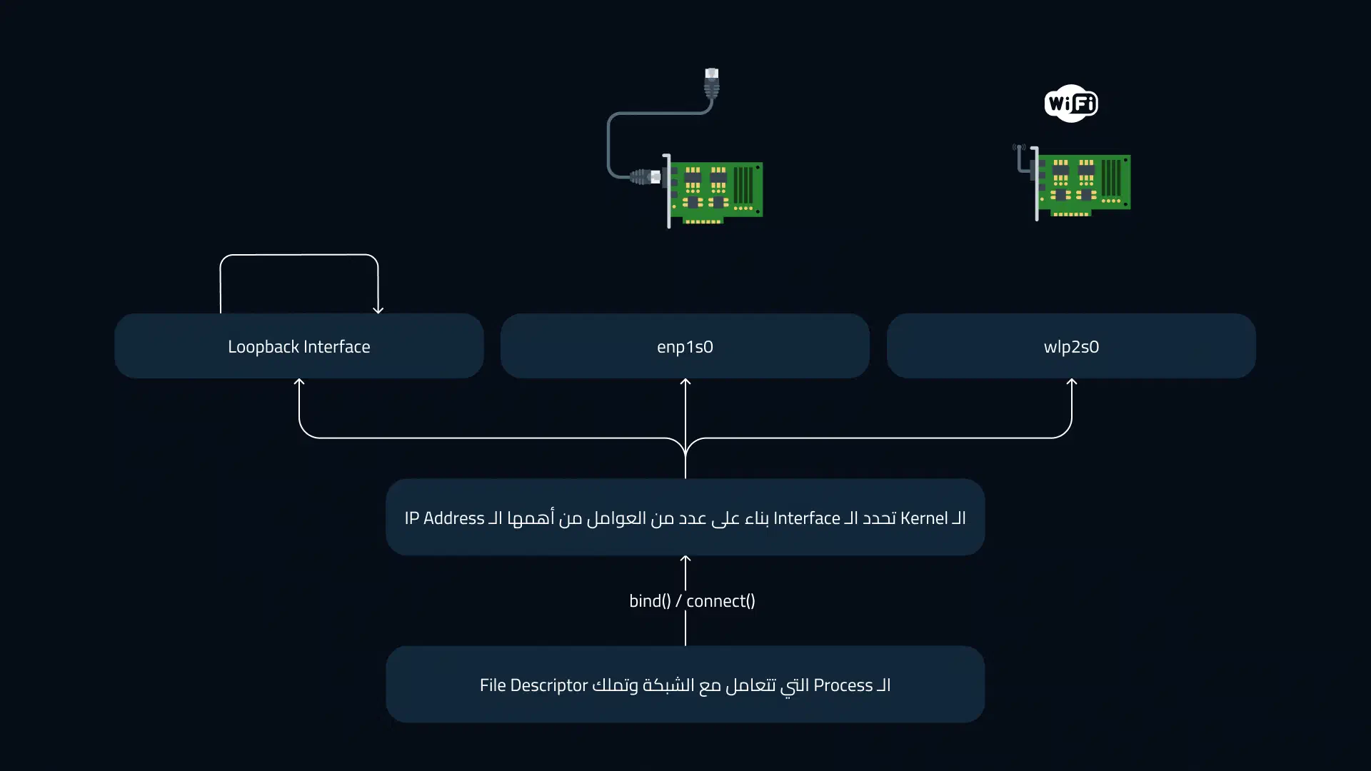 صورة توضح اختيار الـ Kernel للـ Interface