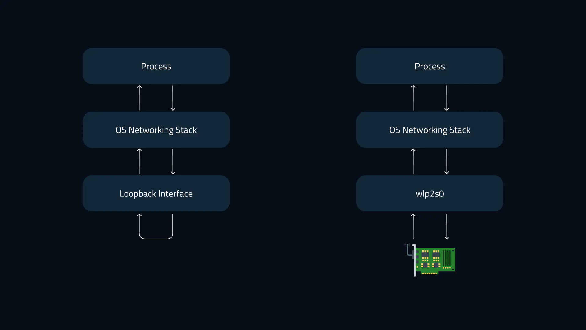 صورة توضح الفرق بين Interface خاصة بـ NIC و Loopback Interface