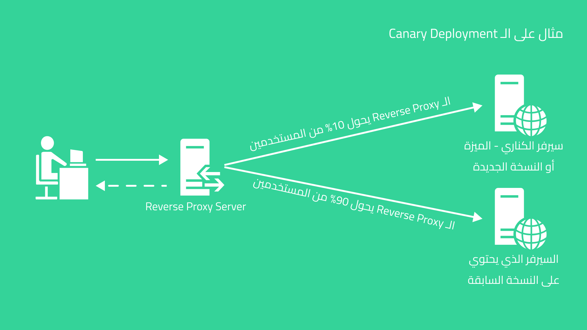 الصورة توضح مهمة الـ Reverse Proxy في الـ Canary Deployment / Canary Release