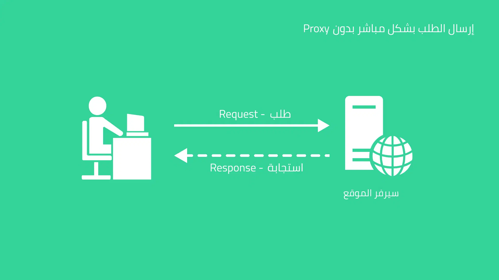 إرسال طلب - Request بشكل طبيعي ومباشر إلى الخادم - Server بدون استخدام سيرفر وسيط - Proxy Server