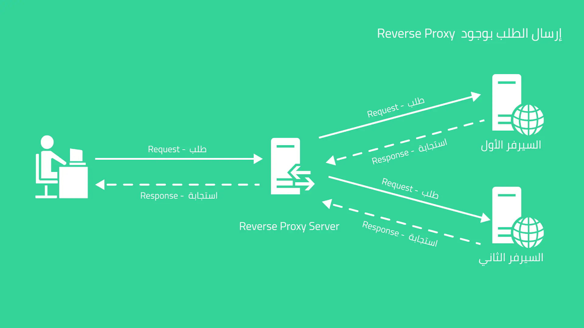 صورة توضح إرسال طلب (Request) بوجود وسيط عكسي (Reverse Proxy)