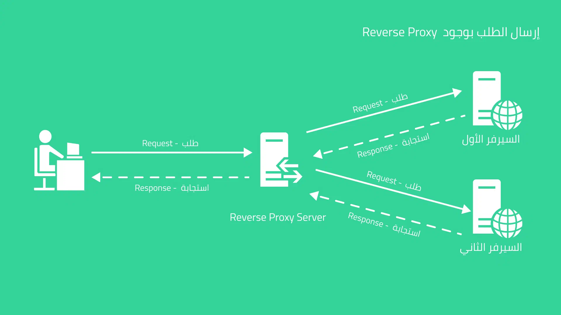 صورة توضح إرسال طلب (Request) بوجود وسيط عكسي (Reverse Proxy)