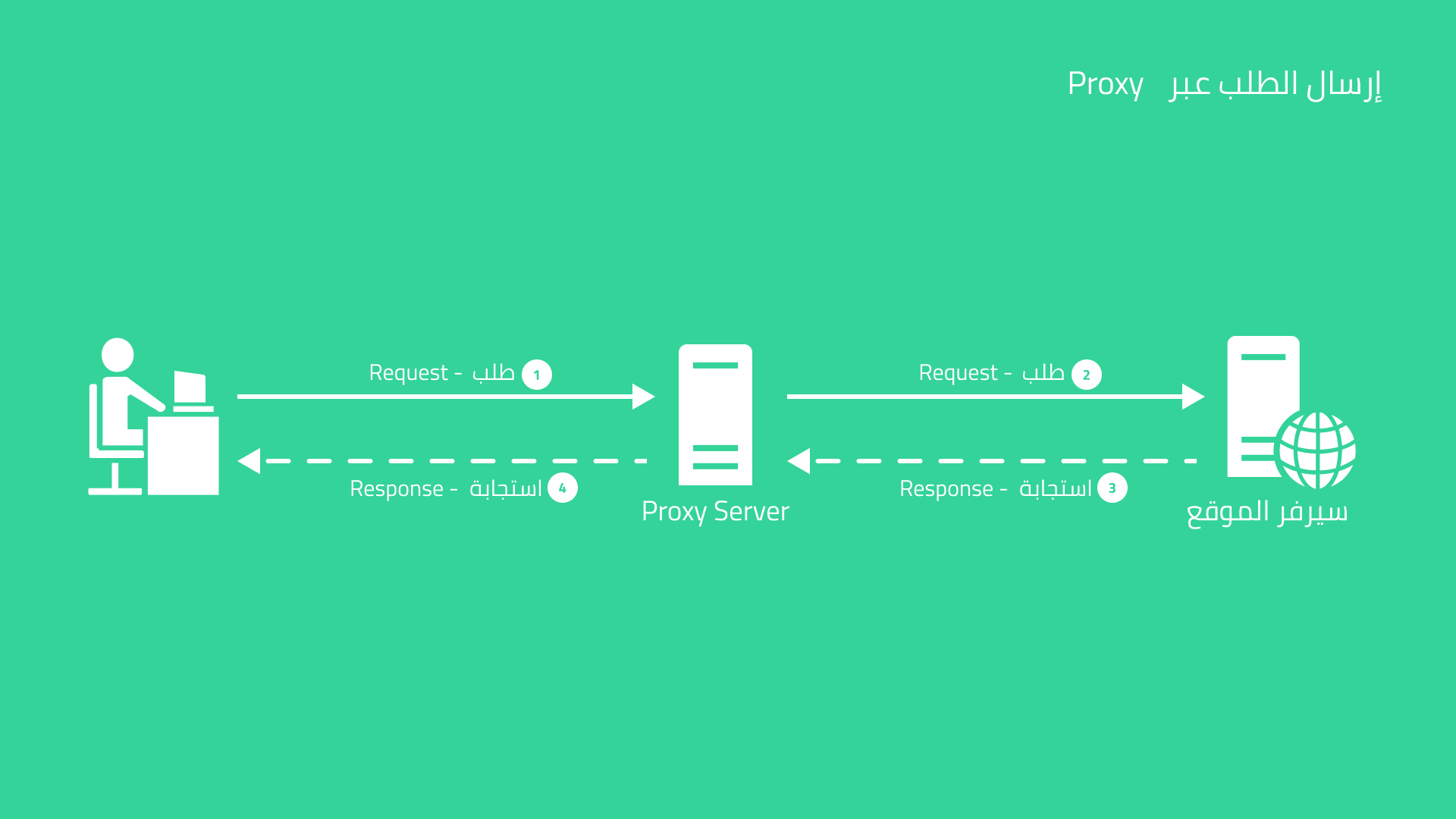 إرسال الطلب - Http Request إلى السيرفر Web Server عن طريق سيرفر وسيط Proxy Server