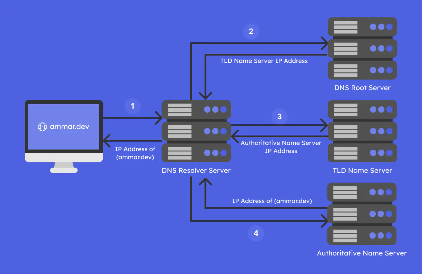 صورة تلخص جميع الخطوات الخاصة بعملية الـ DNS Lookup