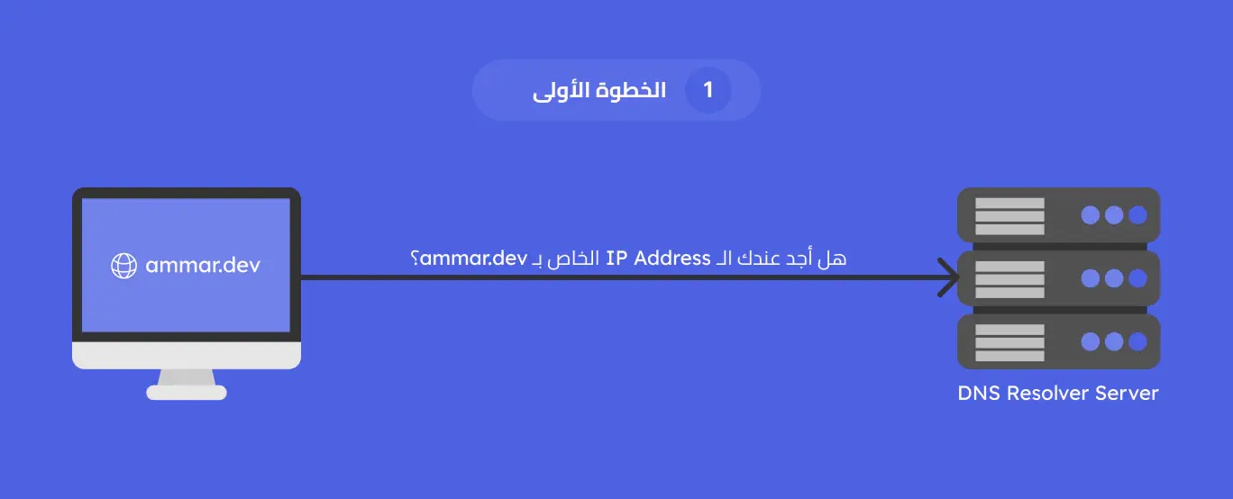 شرح الخطوة الأولى من عملية الـ DNS Lookup واتصال الجهاز بالـ DNS Resolver