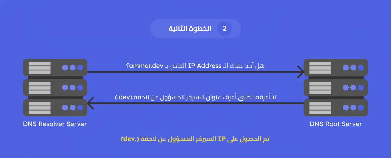صورة توضيحية للخطوة الثانية من الاتصال وسؤال الـ Root Server عن الـ IP Address