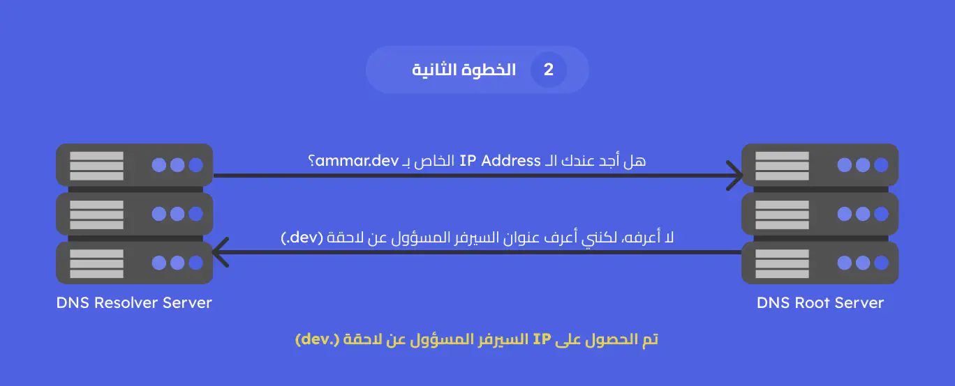صورة توضيحية للخطوة الثانية من الاتصال وسؤال الـ Root Server عن الـ IP Address