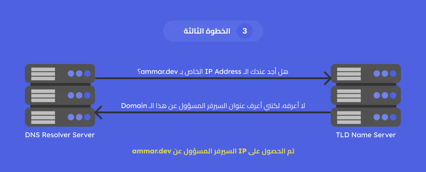 رسم توضيحي للخطوة الثالثة من العملية وسؤال الـ TLD Name Server عن عنوان الـ IP
