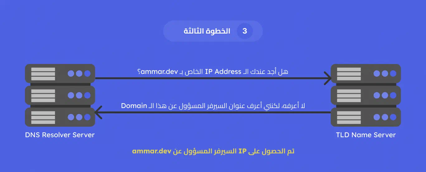 رسم توضيحي للخطوة الثالثة من العملية وسؤال الـ TLD Name Server عن عنوان الـ IP