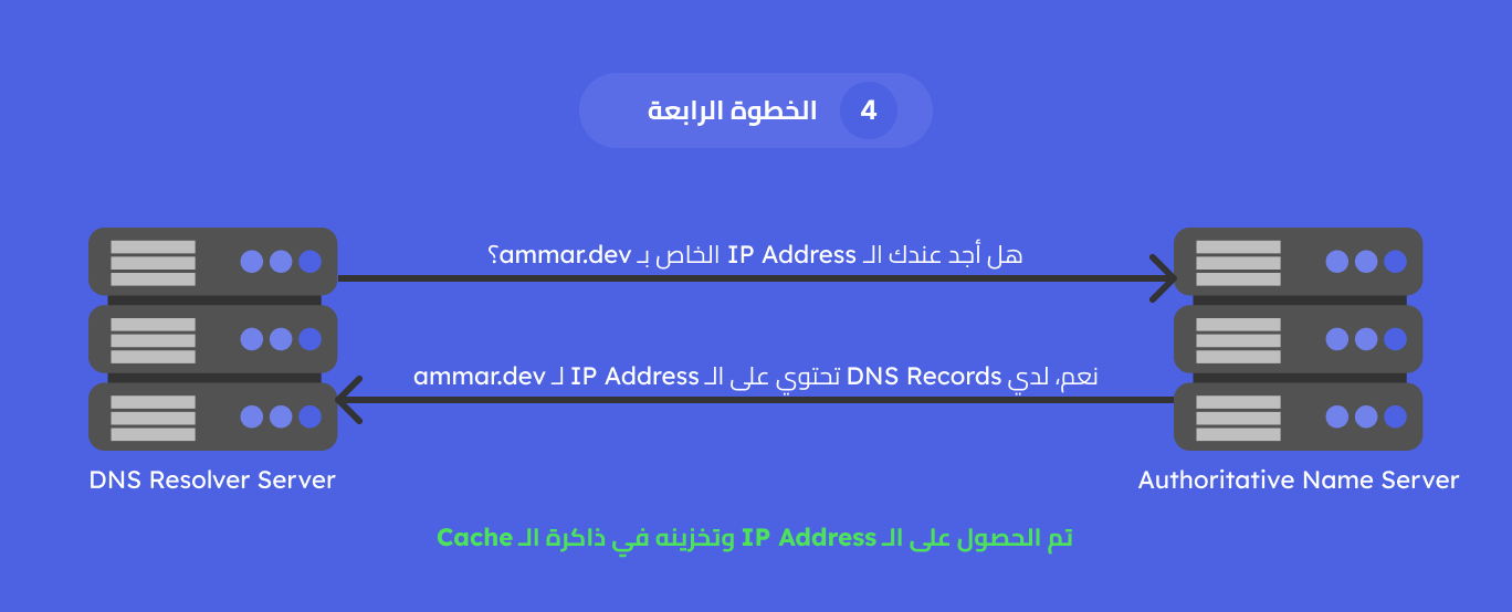 الخطوة الأخيرة والحصول على الـ IP Address من الـ Authoritative Name Server